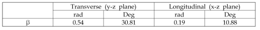 Range of Angle β