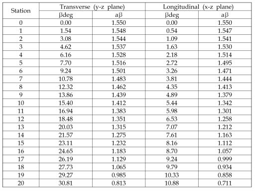 Dimensionless Acceleration aβ for arbitrary angle β