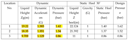 design pressure for scantling calculation