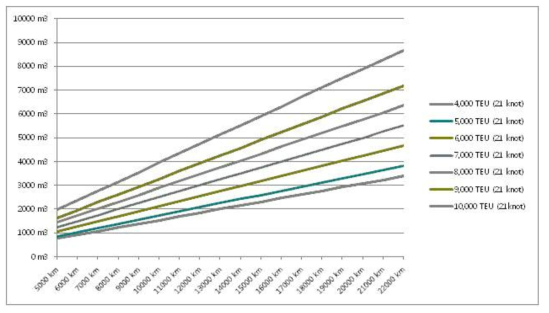 운항거리에 따른 컨테이너선 LNG 연료 소모량 그래프
