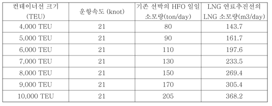 컨테이너선 크기에 따른 연료 소모량