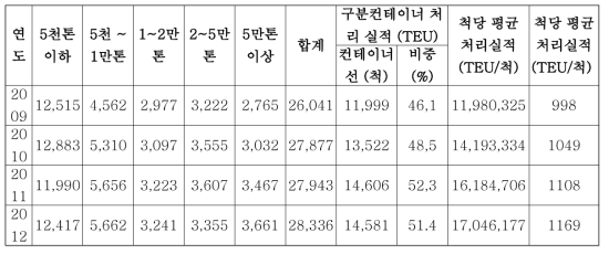 부산항 입항 선박 톤급별 통계 및 컨테이너선 비중 및 컨테이너 처리실적