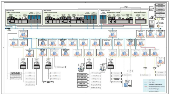 LNG벙커링 선박의 Control System Configruation