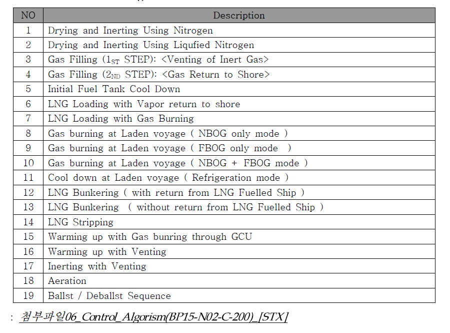 LNG Bunkering 선박의 운전자 훈련 제어 알고리즘 Flow Chart List