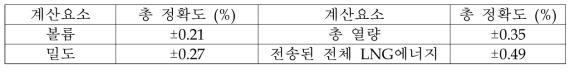 LNG 측정 불확실성