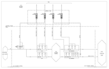 LNG Bunkering 선박의 LNG 전송량 계측도