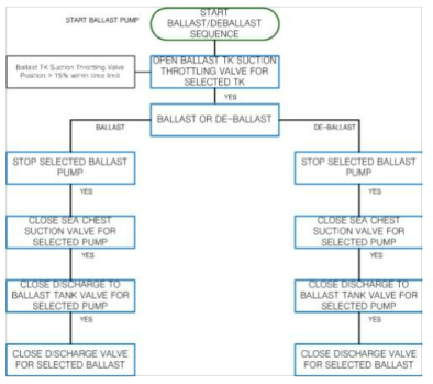 Stop Ballast/De-Ballast Sequence