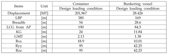 Loading Conditions of Container and Bunkering Vessel