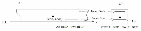 Coordinate System for Ship