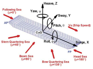 Definition of Motion and Wave Heading