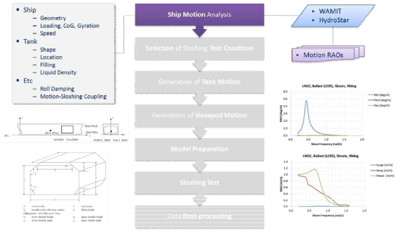 Ship Motion Analysis