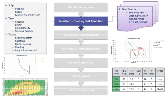 Selection of Sloshing Test Condition