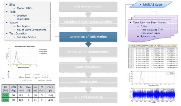 Generation of Tank Motion