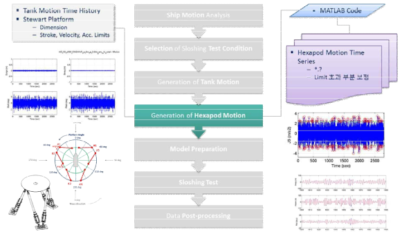 Generation of Hexapod Motion