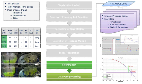 Sloshing Test (Screening) & Data Post-processing