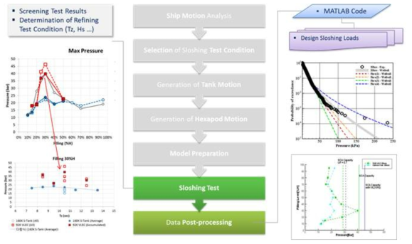 Design Sloshing Load Test