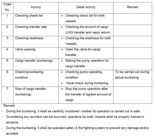 Procedure of actual bunkering operation