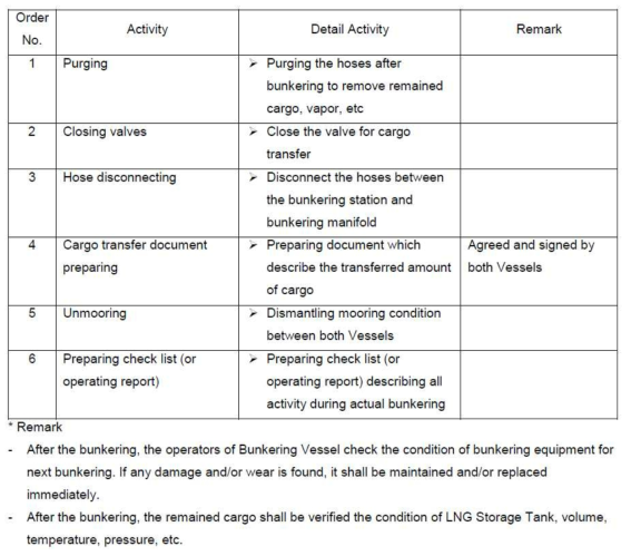 Procedure of after bunkering