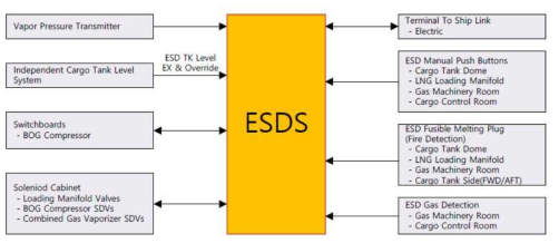 ESDS configuration