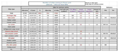 Number of ships coming to Busan port (2011년)