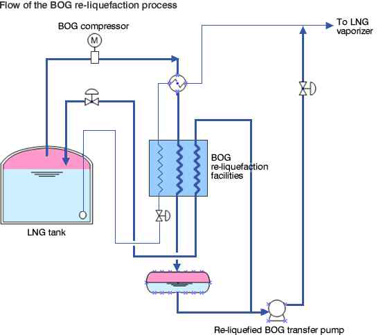 BOG re-liquefaction system