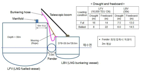 LNG bunkering configuration