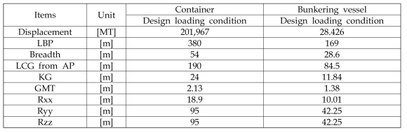 Loading conditions of container and bunkering vessel