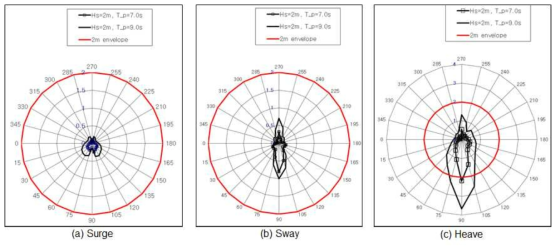 Relative motion envelope