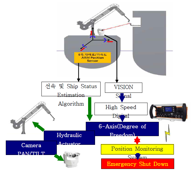 LNG Bunkering Loading ARM's Control 및 Monitoring System