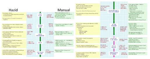 Hazid&Hazop manual에 따른 검토 수행