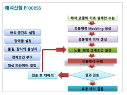 Fire Simulation Analysis Process