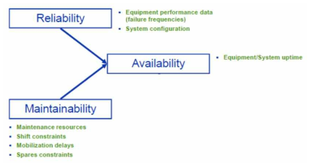 RAM(Reliability, Availability, Maintainability)