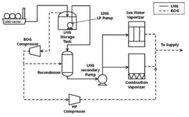 LNG terminal Process Flow Diagram