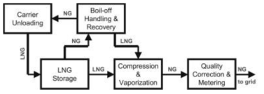 LNG terminal Functional Block Diagram