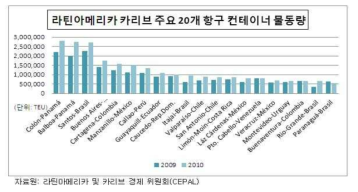 라틴아메리카 주요 20개 항구 컨테이너 물동량