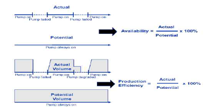 Availability evaluation