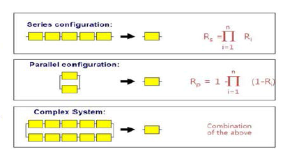 System Reliability evaluation