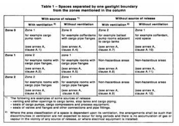 Hazardous areas IEC 60092-502