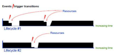 Lifecycle evaluation