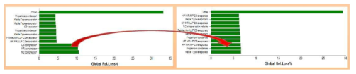 LNG bunkering system의 critical failure 해소