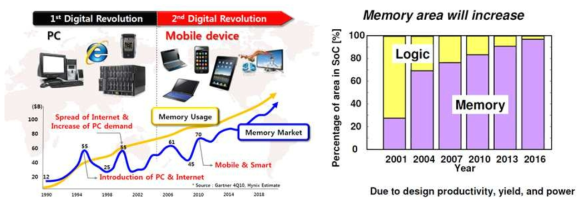 정보화시대에 따른 메모리 수요 증가