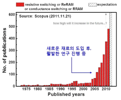 RRAM 소자 분야에 관한 연구 진행