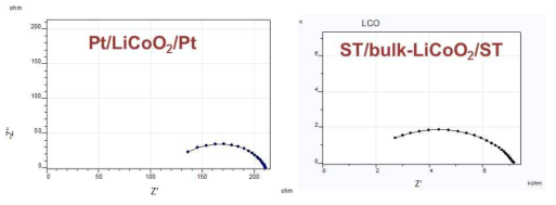 Thermal evaporation으로 증착한 LCO(좌)와 bulk LCO(우)의 Nyquist plot