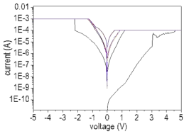 Thermal evaporation으로 만든 LCO RRAM의 I-V curve