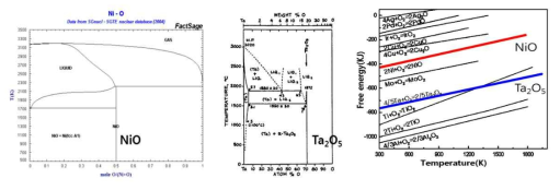 Ni-O(좌), Ta-O(중)의 상태도 및 NiO, Ta2O5를 포함하는 Ellingham 다이어그램(우)