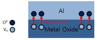 Oxygen scavenger layer로 사용된 Al 박막