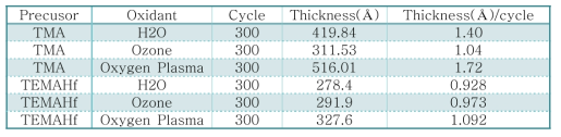 Precursor와 oxidant에 따른 thickness(Å)/ cycle