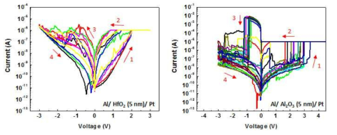 HfO2 (좌) 와 Al2O3 (우) 를 이용한 소자의 resistive switching 특성