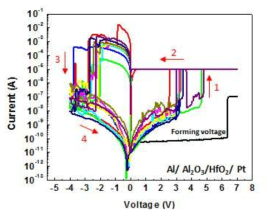 ALD를 이용하여 Al2O3/HfO2 bi-layer로 증착된 소자의 resistive switching 특성