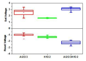 Single layer/ bi-layer로 증착된 소자의 set/reset voltage operation 변화